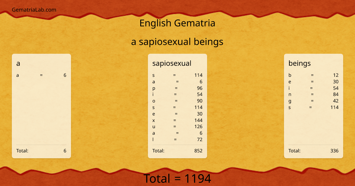 a sapiosexual beings in english Gematria